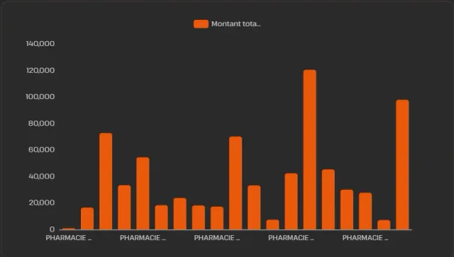 Stock Turnover bar chart preview